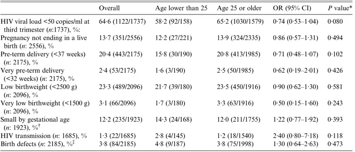 Table 3. Factors associated with planning of pregnancy and diagnosis of HIV in pregnancy in univariate and multivariate analyses