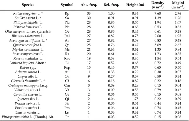 Table 2. List of the 24 inventoried understory species, ranked by decreasing order of their frequency