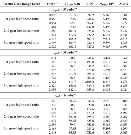 Table 1. Beet top harvester obtained experimental data. Tractor Gear-Range Lever V, m·s −1 T