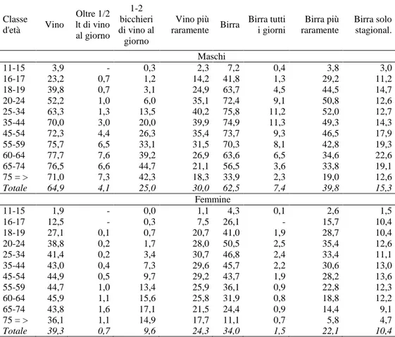 Tabella  3  –  Persone  di  11  anni  e  più  per  consumo  di  vino  e  birra,  sesso  e  classe  d'età