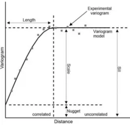 Figure 4. Experimental and variogram model with corresponding parameters. The total sill (