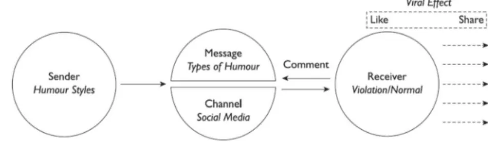 Fig. 1 Framework for the Communication of Humorous Memes [ 15 , 34 , 53 ]