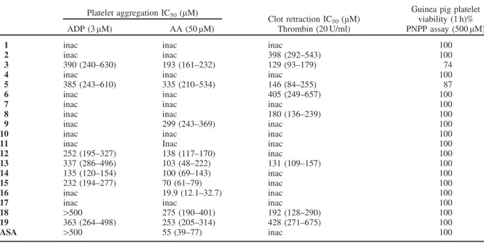 Table 2. Activity of studied compounds in ADP (3 mM) or arachidonic acid (50 mM)-induced platelet aggregation (guinea pig) and in clot retraction assay (rat).