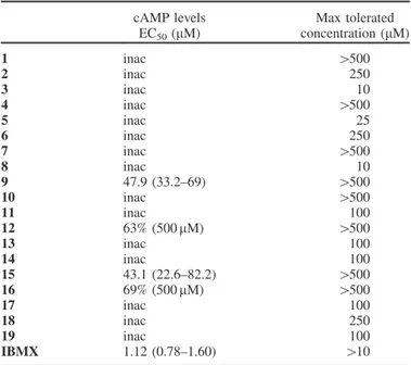 Table 3. Biological activity of coumarin derivatives on enhancement of cAMP level in SK-N-MC cells and cell viability.