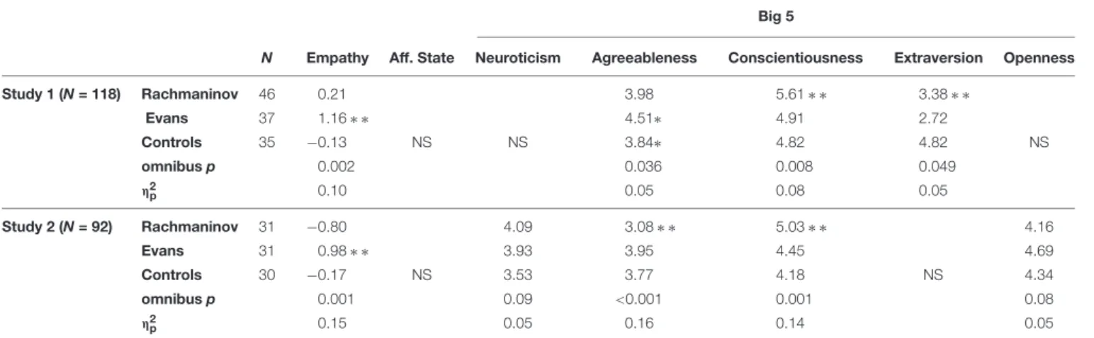 TABLE 7 | Results of Study 1 and Study 2: empathy, affective state, and impressions of personality.
