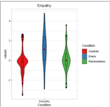 FIGURE 2 | Empathy toward the character as a function of condition in Study 1 (violin plot)