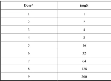 Table 3.  Itraconazole  Desensitization  Schedule  Through  an  Oral Increasing Doses of Itraconazole and an  Inter-val between Doses 30 Minutes