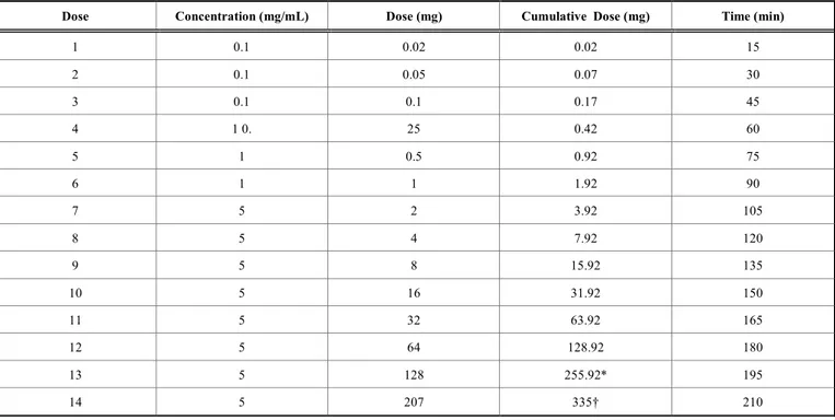 Table 7.  Voriconazole Intravenous Desensitization Protocol. 