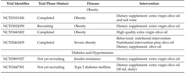 Table 1. Extra-virgin olive oil (EVOO) and olive oil clinical trials. Trial Identifier Trial Phase (Status) Disease Intervention