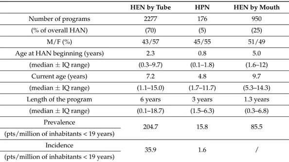 Table 2. Epidemiology of HAN in Italy.