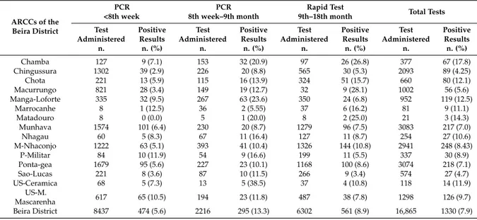 Table 2. First HIV test, by timing and type (PCR, Rapid Test), administered during the first consultations at the 15 ARCCs of the Beira District, 2015–2017.