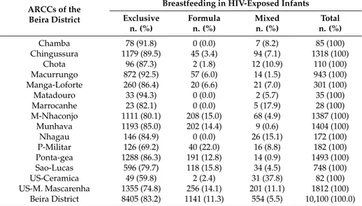 Table 3. Type of breastfeeding reported for n. 10,100 HIV Exposed Infants, assisted at the 15 ARCCs of the Beira District, 2015–2017.