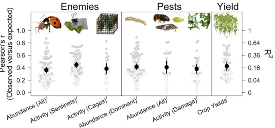 Fig. 3. Explanatory power of landscape pest-control models. After selecting the most predictive spatial scale (Methods), model predictions were correlated with observed data