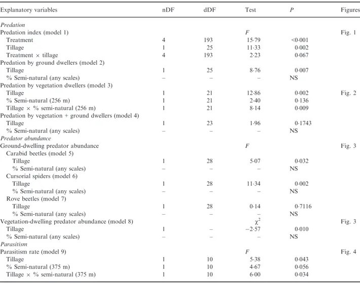 Table 1. Results of (generalized) linear mixed-effects models relating the predation index, parasitism rate and predator abundance to explanatory variables