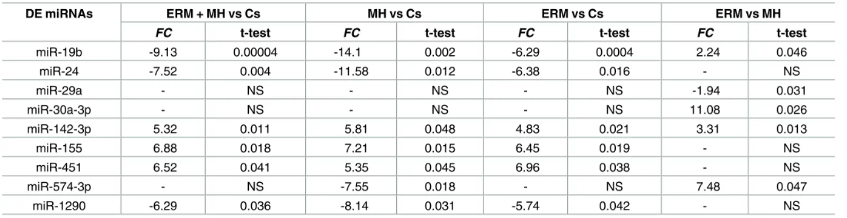 Table 2. Differentially expressed vitreal miRNAs.