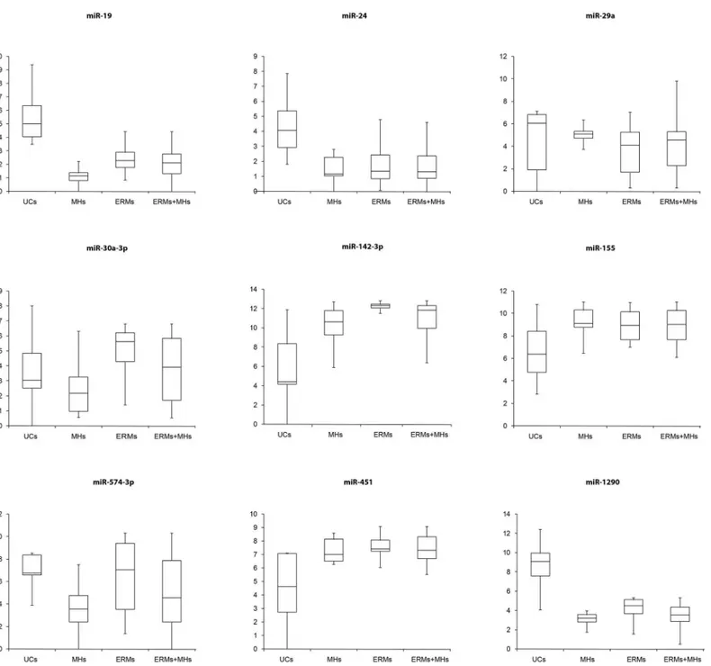 Fig 1. Box Plots of differentially expressed miRNAs. Box Plots from Single TaqMan ® Assays on TaqMan ® Low Density Arrays (TLDA) of differentially expressed miRNAs