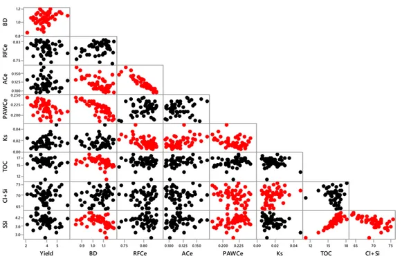 Figure 4. Bivariate scatterplots for the variables under study. Red dots highlight significant  correlations at P &lt; 0.05