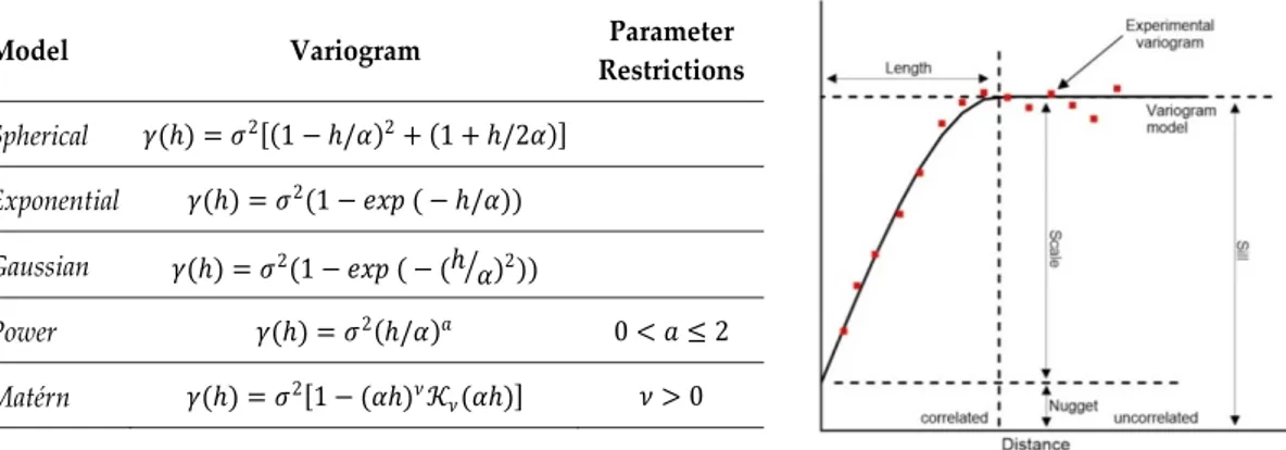 Figure 2. Examples of parametric families of theoretical variograms and experimental and model 