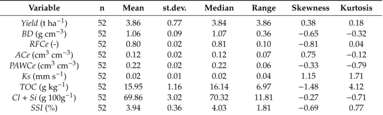 Table 1. Summary statistics for the studied variables.