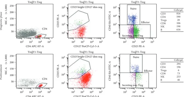 Figure 1: Flow cytometry plot in a responder patient: diagnostic and posttreatment evaluation (the T/B/NK population is summarized in the grid).