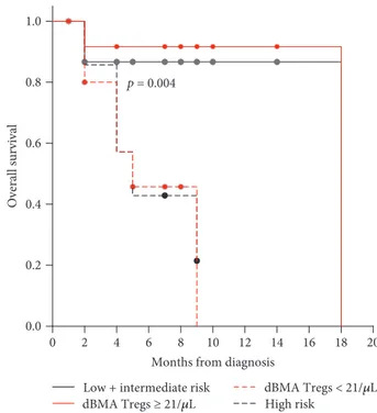Figure 4: Median OS patients in Tregs &lt; 21/μL; Tregs ≥ 21/μL; poor and low-intermediate risk group, respectively (5, 18, 5, and 18 months; log-rank test; p = 0 004).