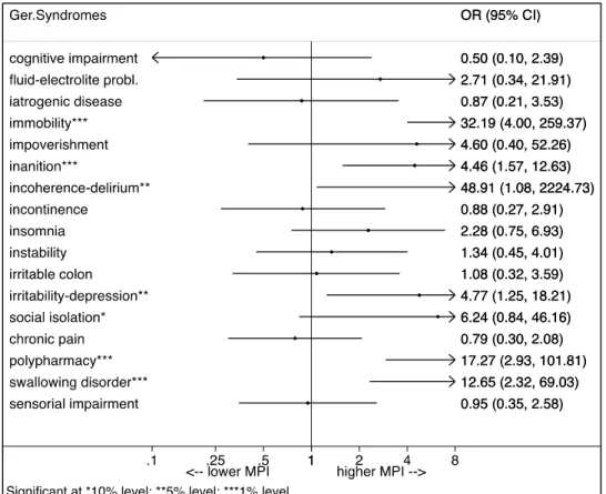 Fig. 1    Association of GS and  MPI as an ordered logistic  regression analysis adjusted for  age, sex, and number of GR