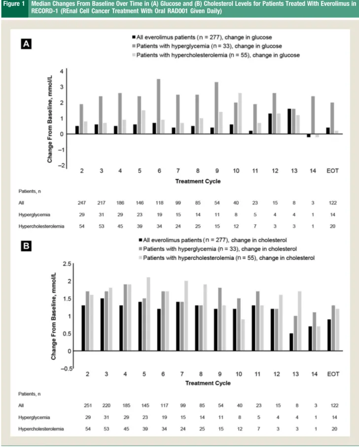 Figure 1 Median Changes From Baseline Over Time in (A) Glucose and (B) Cholesterol Levels for Patients Treated With Everolimus in RECORD-1 (REnal Cell Cancer Treatment With Oral RAD001 Given Daily)