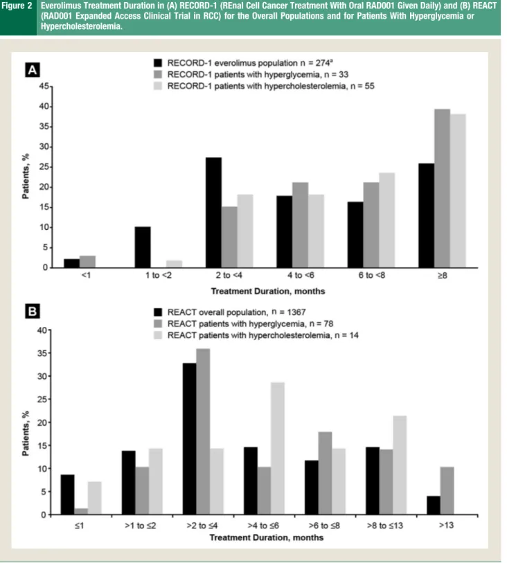 Figure 2 Everolimus Treatment Duration in (A) RECORD-1 (REnal Cell Cancer Treatment With Oral RAD001 Given Daily) and (B) REACT (RAD001 Expanded Access Clinical Trial in RCC) for the Overall Populations and for Patients With Hyperglycemia or Hypercholester