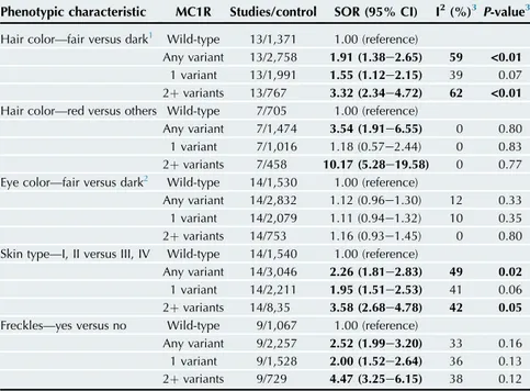 Table 1. Summary odds ratios for the association between combined MC1R variants and phenotypic characteristics