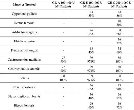 Table 4. Cont. Muscles Treated GR A 100–400 U N ◦ Patients GR B 400–700 UN◦Patients GR C 700–1000 UN◦Patients Opponens pollicis - 34 85% 43 86% Rectus femoris - - 40 80% Adductor magnus - 26 65% 38 76% Tibialis anterior - - 16 32%