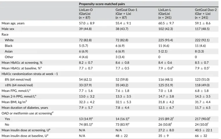 TABLE 1 Screening and baseline demographics and patient characteristics (randomized population) Propensity-score-matched pairs LixiLan-O iGlarLixi (n = 87) GetGoal Duo-1iGlar + Lixi(n = 87) LixiLan-LiGlarLixi (n = 241) GetGoal Duo-2iGlar + Lixi(n = 241)