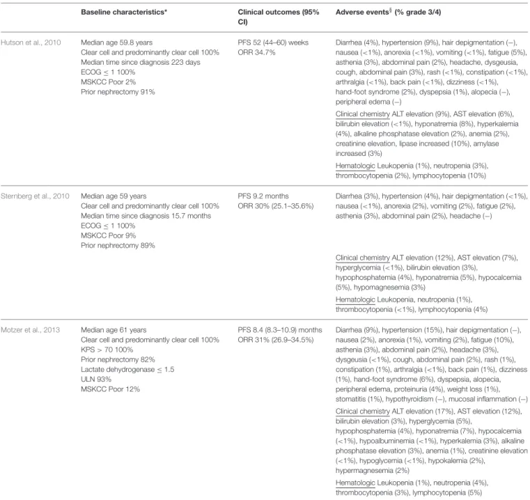 TABLE 1 | Comparison of baseline characteristics, clinical outcomes and adverse events in pivotal studies