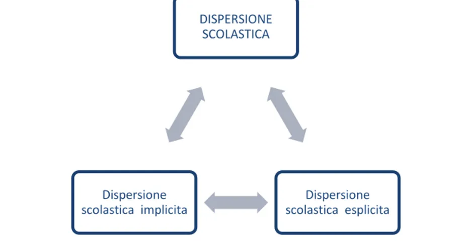 Fig. 1- Articolazione del fenomeno della Dispersione Scolastica 