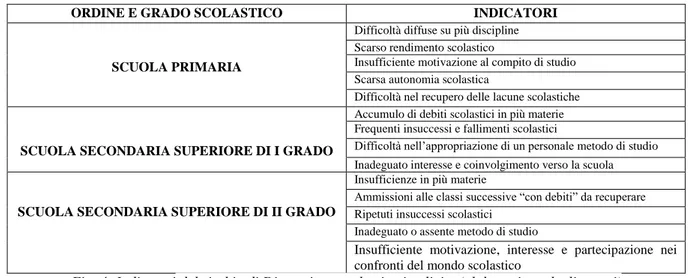 Fig. 2- La dispersione scolastica implicita in Italia  Fig. 3- La dispersione scolastica totale in Italia 