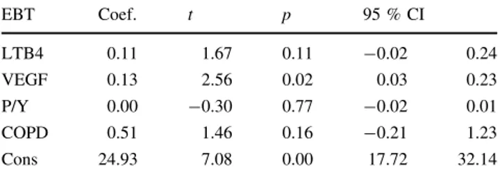 Table 2 Multiple linear regression model