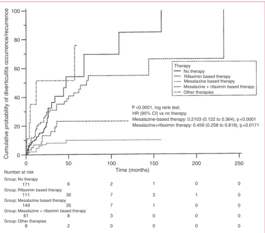 Figure 4. Kaplan-Maier analysis of cumulative rates of diverticulitis occurrence during follow-up by type of therapy in Diverticular Inflammation and Complication Assessment (DICA) 2 group