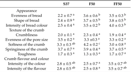 Table 2. Sensory properties of bread samples (1 h after baking).