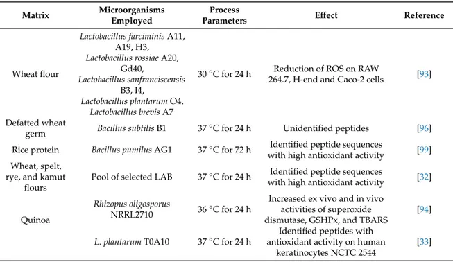 Table 2. Main effect of bioactive peptides and amino acids derivatives on the antioxidant activity of fermented cereals, pseudocereals, and legumes.