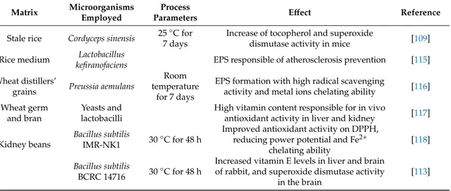 Table 3. Secondary effect of fermentation on the antioxidant activity of cereals and legumes.