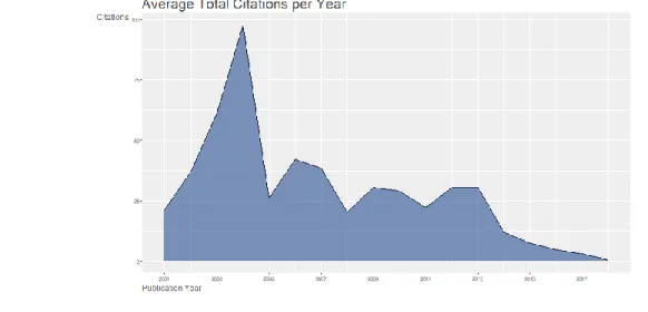Figure 3. Total citation per year. 