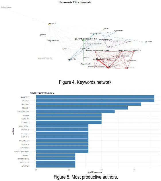 Figure 4. Keywords network. 