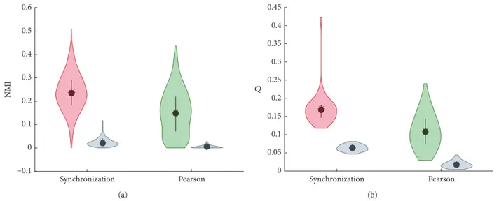 Figure 2: Violin plots of (a) within-group NMI distributions and (b) 