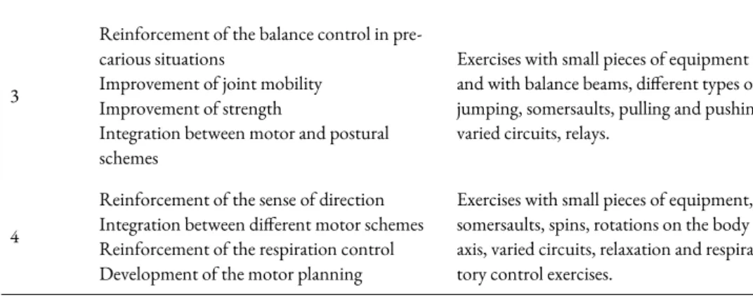 Table 2 – Example of an 8-week after-school program composed of conditional and coordinative motor ability exercises performed by the EMT (experimental) group (3 weekly lessons of 60 