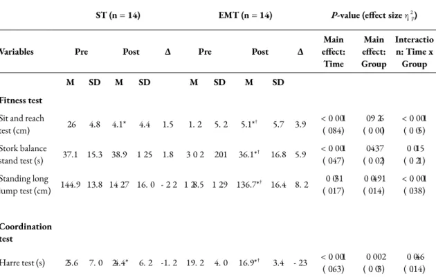 Table 3. Changes in fitness performance measures in the control (ST) and experimental (EMT) groups.