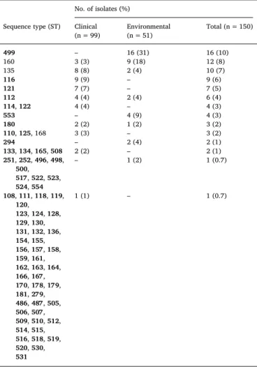 Table 4 shows the genetic indexes calculated for the different group of isolates investigated in the present study