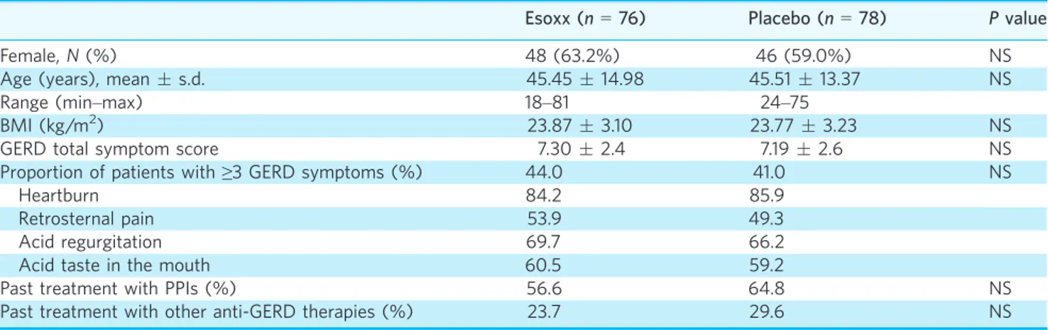 Table 1 | Baseline characteristics of NERD patients receiving Esoxx or placebo, combined with PPIs