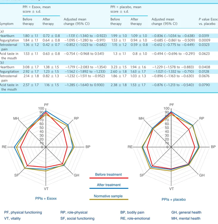 Table 3 | Effect of Esoxx, combined with PPI therapy, on (a) severity and (b) frequency of GERD symptoms in patients with NERD: ITT analysis