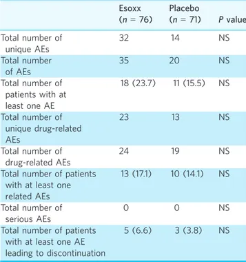 Table 4 | Adverse events in NERD patients, included in the ITT analysis, receiving PPI + Esoxx or PPI + placebo