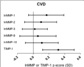 Figure 1 Associations between plasma levels of MMPs, TIMP-1 and CVD. Point estimates and 95% confidence intervals show the difference in plasma levels of lnMMP or TIMP-1 (in SD) in patients with vs