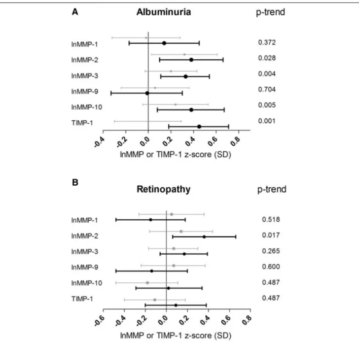 Figure 2 Associations between plasma levels of MMPs, TIMP-1 and microvascular complications